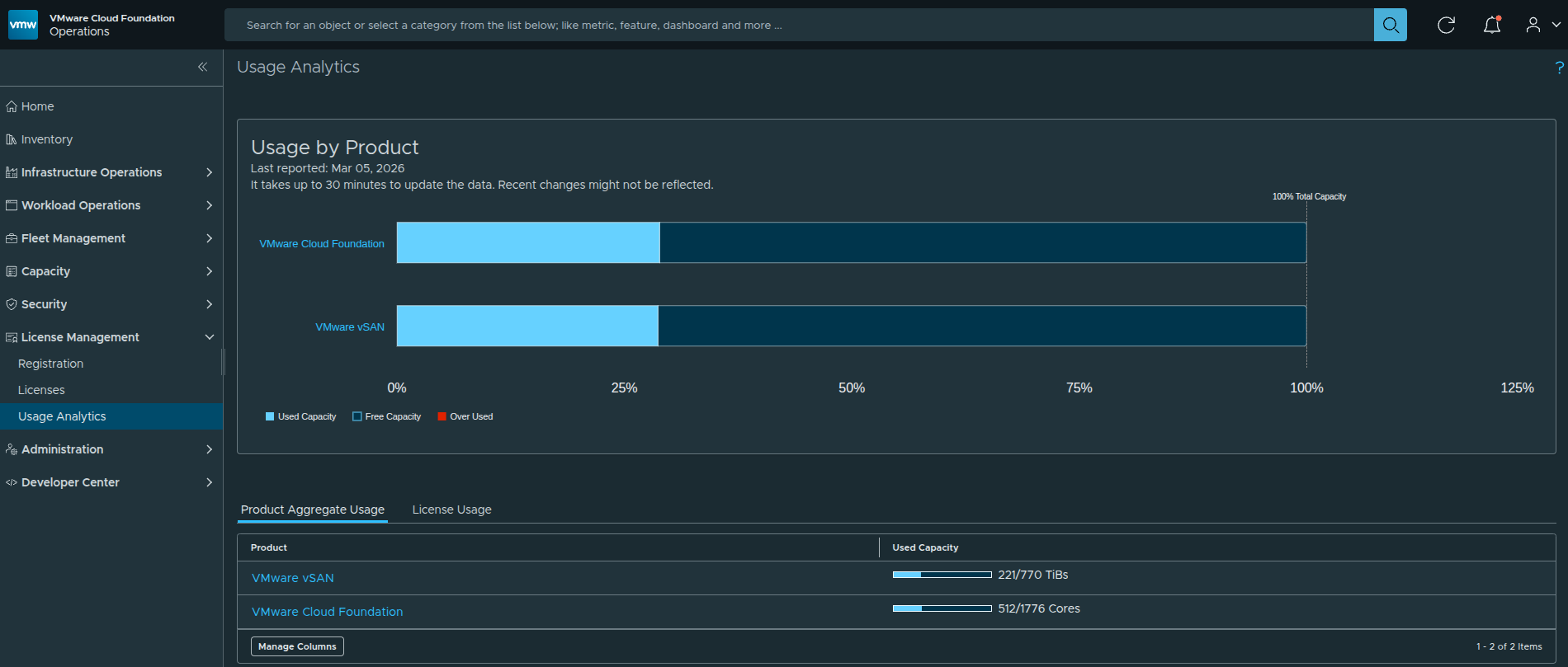 Usage analytics dashboard showing platform capacity utilization for VMware Cloud Foundation and vSAN resources.