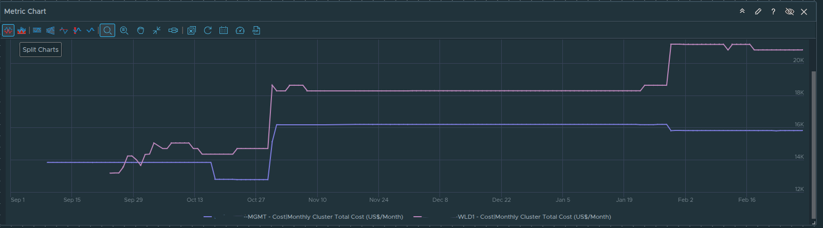 Finalized cost trend visualization showing management and workload domain comparison.