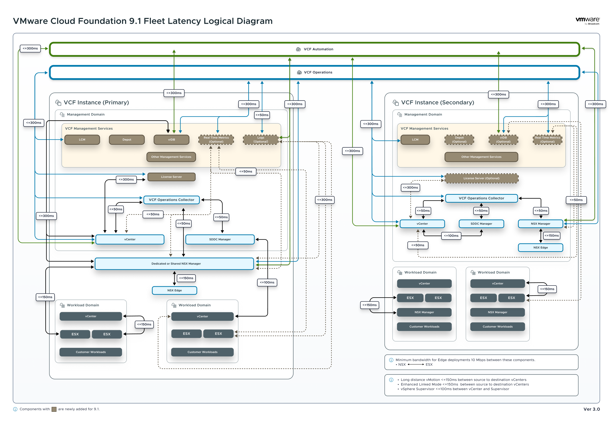 VMware Cloud Foundation 9.1 fleet latency requirements across primary and secondary VCF instances.