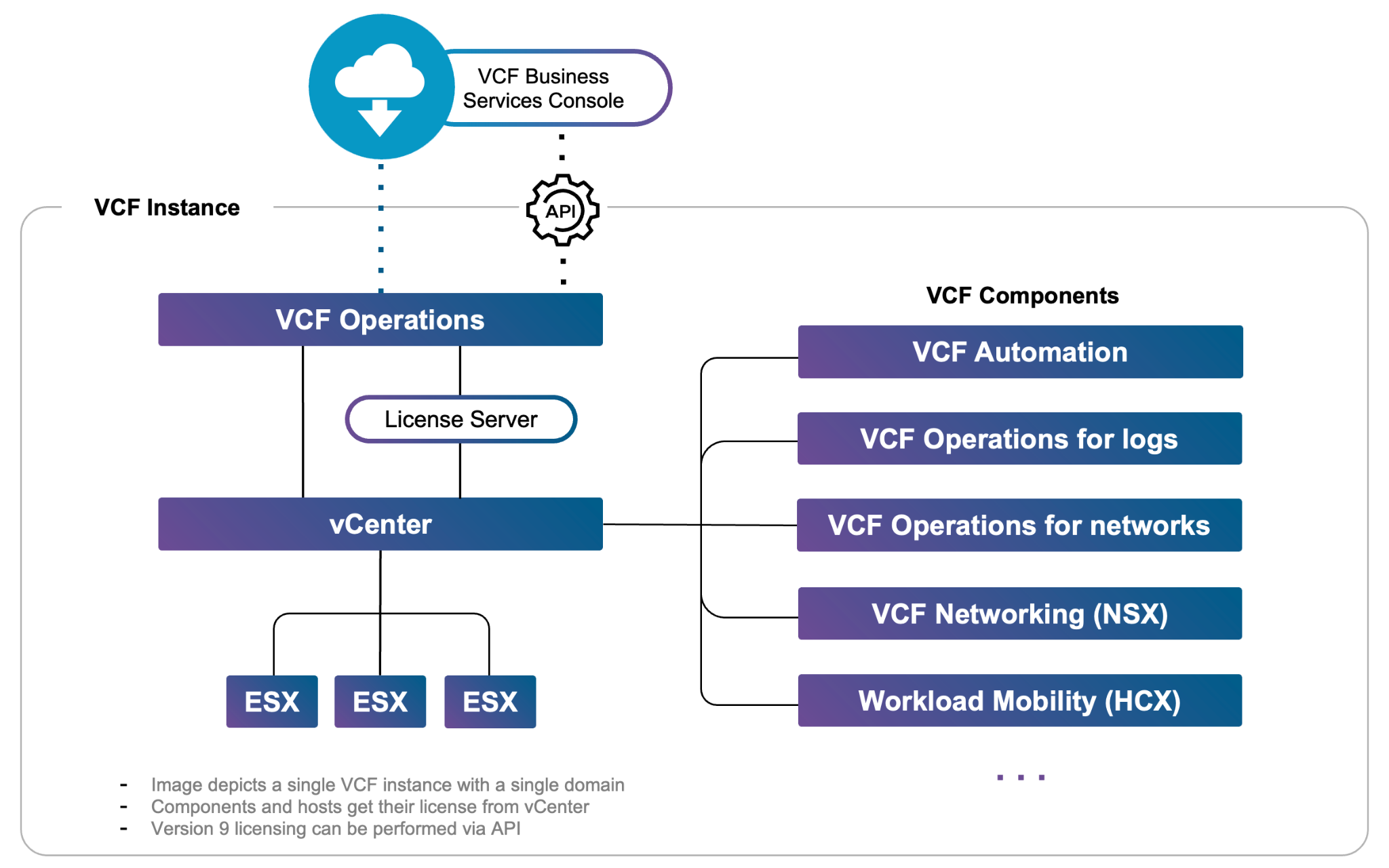 VCF 9.1 licensing architecture showing the Business Services Console, VCF Operations, the local License Server, vCenter, hosts, and VCF components.