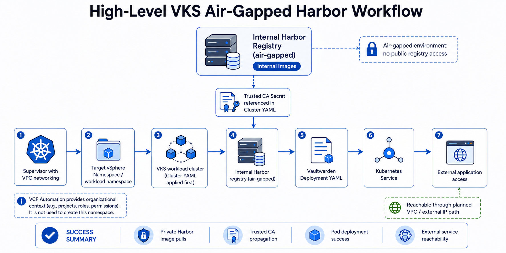 High-level VKS air-gapped Harbor workflow placeholder