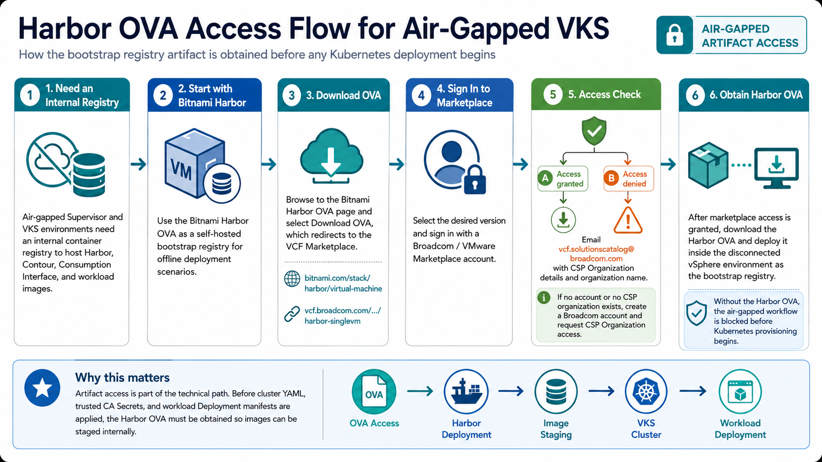 Harbor OVA access flow placeholder
