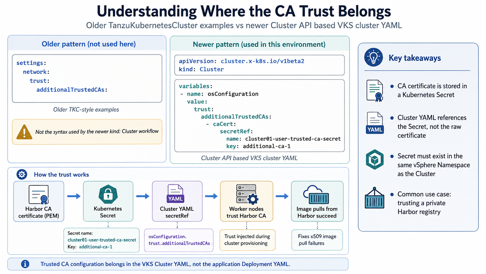 Cluster API trusted CA YAML placeholder